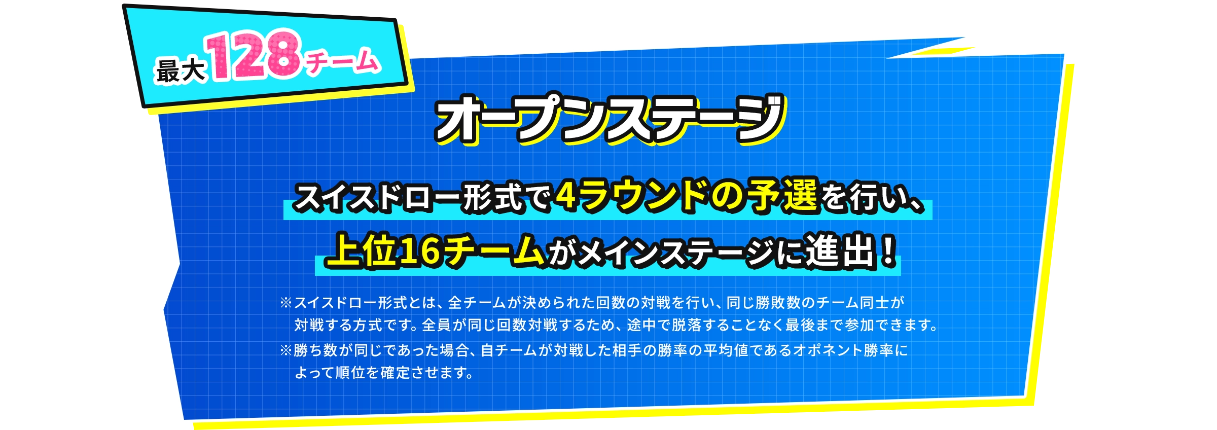 最大128チーム オープンステージ スイスドロー形式で4ラウンドの予選を行い、上位16チームがメインステージに進出！※スイスドロー形式とは、全チームが決められた回数の対戦を行い、同じ勝敗数のチーム同士が対戦する方式です。全員が同じ回数対戦するため、途中で脱落することなく最後まで参加できます。 ※勝ち数が同じであった場合、自チームが対戦した相手の勝率の平均値であるオポネント勝率によって順位を確定させます。
