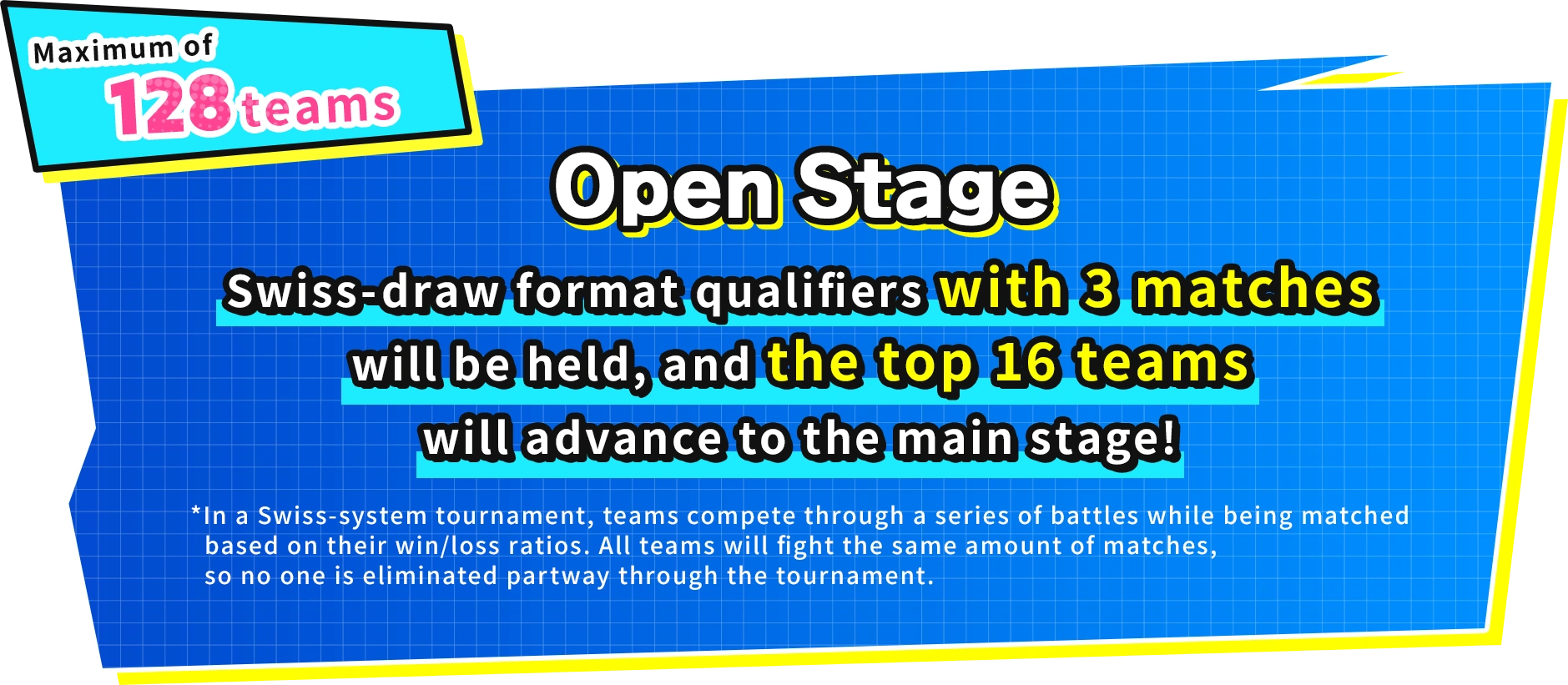Maximum of 128 teams Open Stage Swiss-draw format qualifiers with 3 matches will be held, and the top 16 teams will advance to the main stage! *In a Swiss-system tournament, teams compete through a series of battles while being matched based on their win/loss ratios. All teams will fight the same amount of matches, so no one is eliminated partway through the tournament.